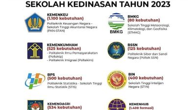 Pemerintah Resmi Buka 4.672 Formasi Sekolah Kedinasan Tahun 2023