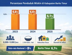 Tren Kemiskinan Barito Timur 2023–2025: Stabil di Enam Persen, Turun Tipis pada 2025